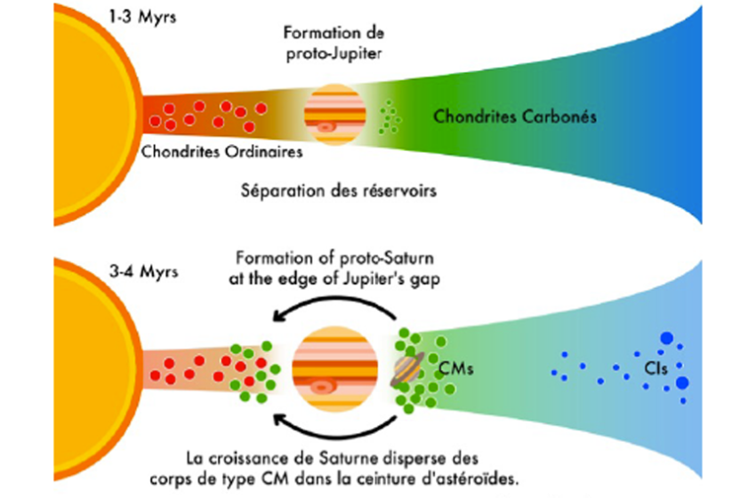 Principaux résultats Les météorites CM et CI proviennent de régions différentes du Système solaire externe. Elles ont été implantées dans […]